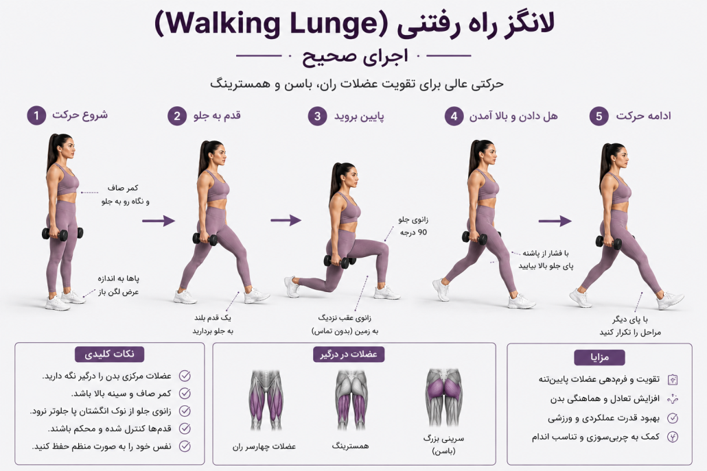 آموزش اجرای صحیح حرکت لانگز راه رفتنی بانوان همراه با نمایش عضلات درگیر ران، باسن و همسترینگ